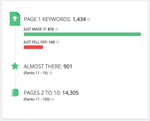 Departmental SEO Overhaul & Successful Enterprise Website Migration - Rush to Page 1 of Google